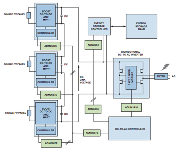 Typical Solar PV System Isolation Boundaries